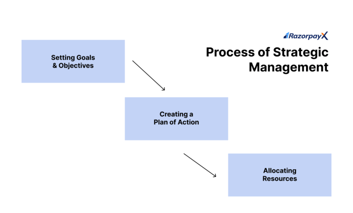 Strategic Financial Management Techniques