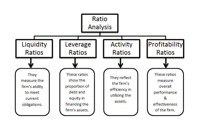 Analysis trend accounting financial statement income statements change percent balance sheet example sales item line note figure cola coca increase