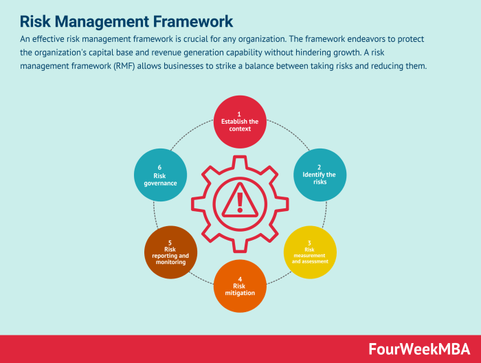 Risk framework management enterprise template business strategy powerpoint templates