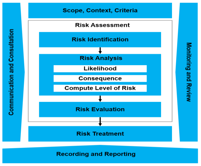 Risk Management Framework Indonesia