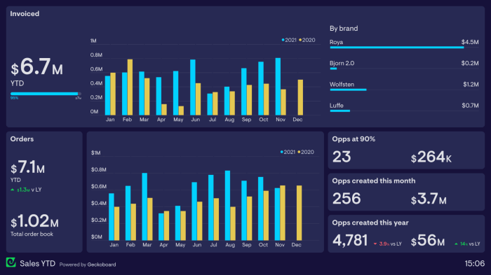 Financial Dashboard Examples