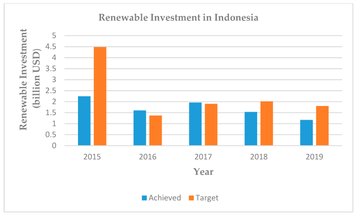 Sustainable Investing Indonesia