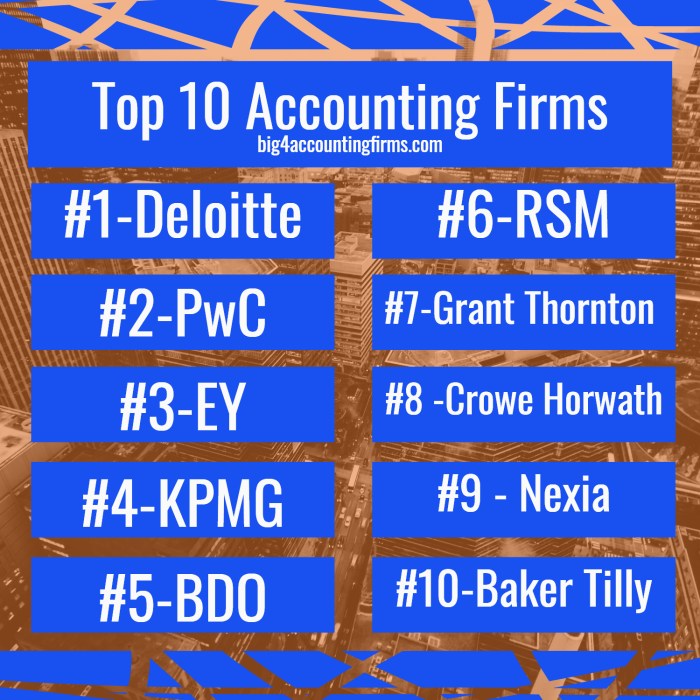 Accounting firms top