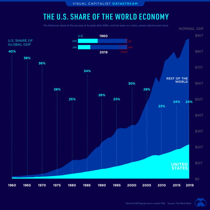 Growth statista gdp decade balik ketika pemanasan korporasi besar peluang melihat isu infographics economies declining