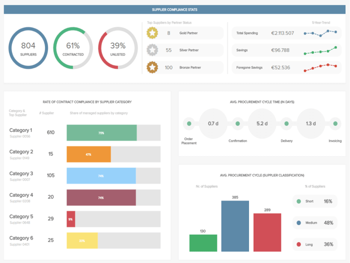 Financial Dashboard Creation