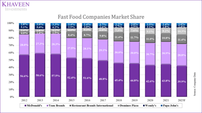 Mcdonald's market research report