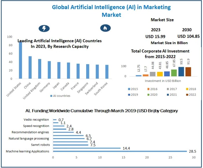 Market research report on artificial intelligence