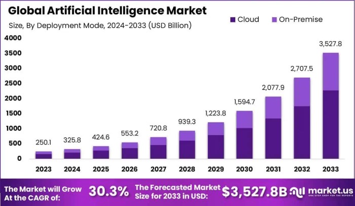 Market research report on artificial intelligence