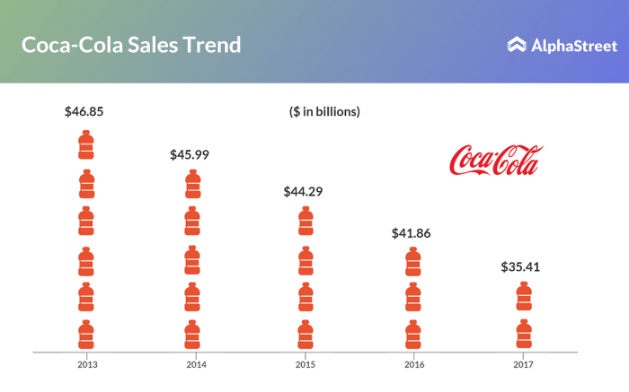 Market research report on coca cola