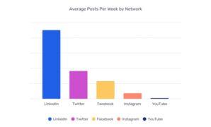 Trends marketing research social gaining traction