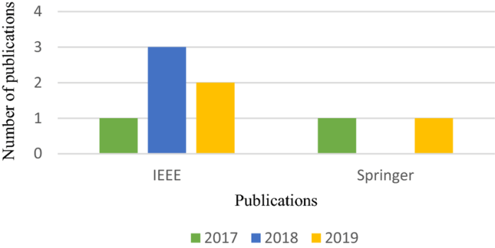 Market research reports distribution