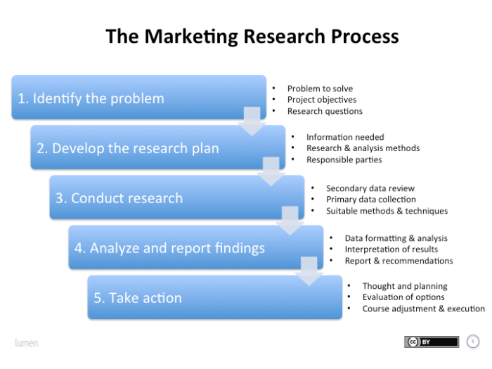 Marketing research report outline