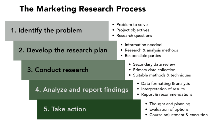 Marketing research project report