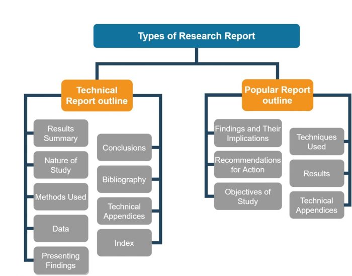 Marketing research report structure