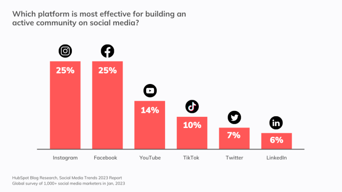 Social trends industry latest infographic top saved report marketing