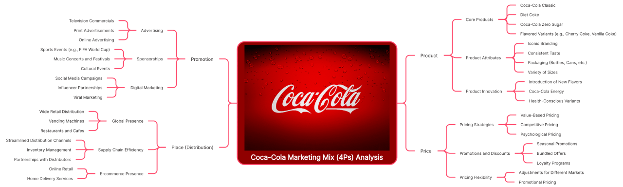 Market research report on coca cola