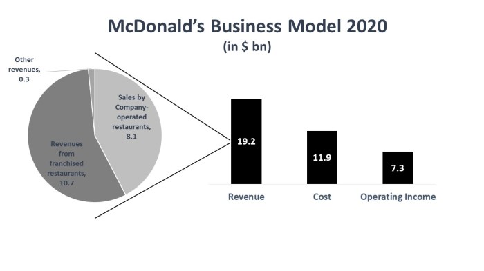 Mcdonald's market research report