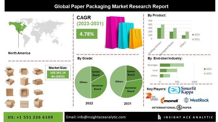 Packaging market research reports