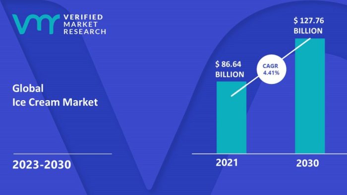 Ice cream market research reports