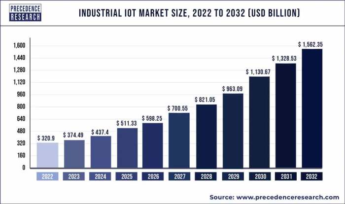Iot market research report