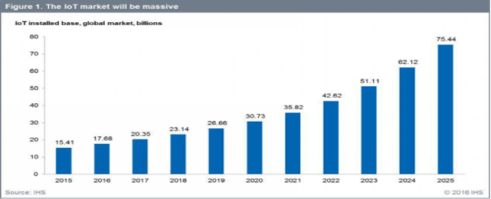 Iot market research report