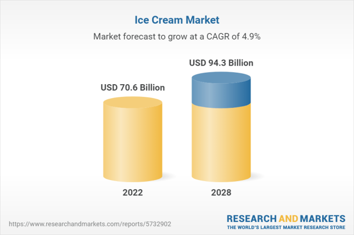 Ice cream market research reports